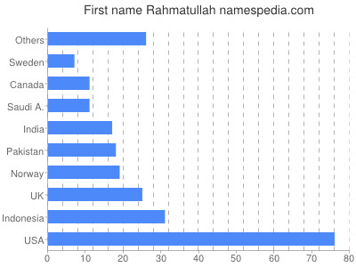 Vornamen Rahmatullah