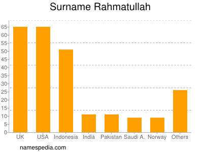 Familiennamen Rahmatullah
