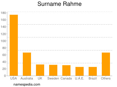 Familiennamen Rahme