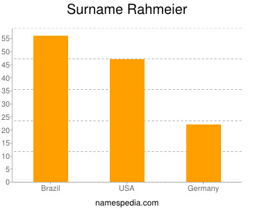 Familiennamen Rahmeier