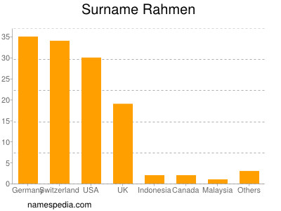 Familiennamen Rahmen