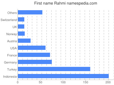 Given name Rahmi