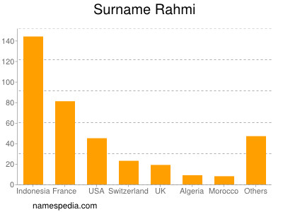 Familiennamen Rahmi