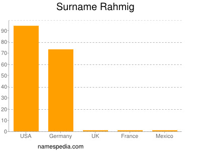 Surname Rahmig
