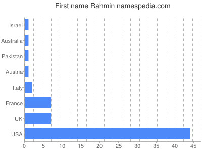 Vornamen Rahmin