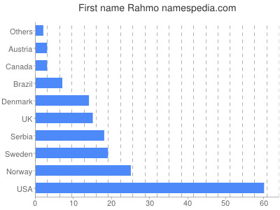 Vornamen Rahmo