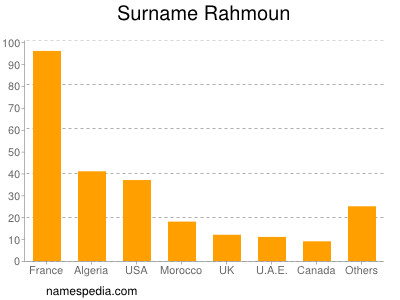 Familiennamen Rahmoun