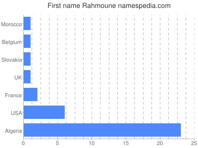 prenom Rahmoune
