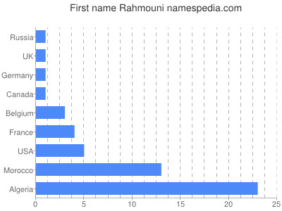 Vornamen Rahmouni