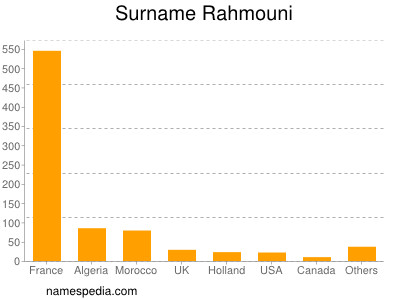 Familiennamen Rahmouni