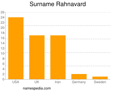 Surname Rahnavard