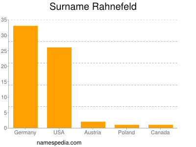 Familiennamen Rahnefeld