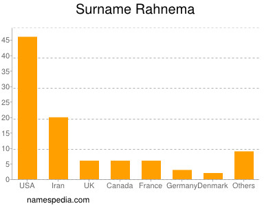 Familiennamen Rahnema