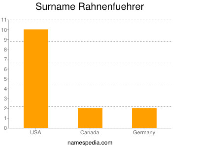 Surname Rahnenfuehrer
