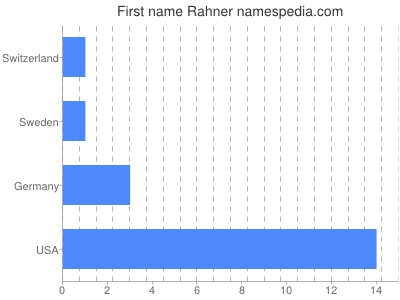 Vornamen Rahner