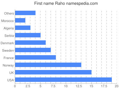 Vornamen Raho
