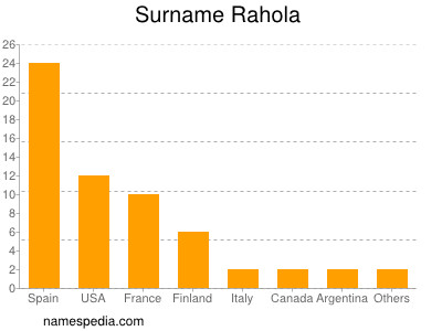 Familiennamen Rahola