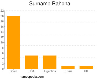 Surname Rahona