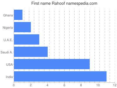 Vornamen Rahoof