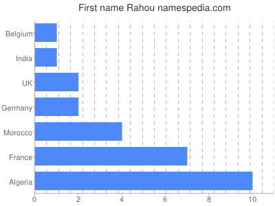 prenom Rahou