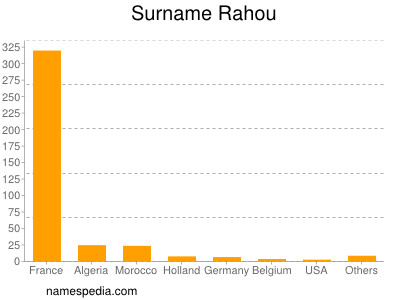 Familiennamen Rahou