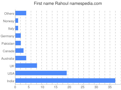Vornamen Rahoul