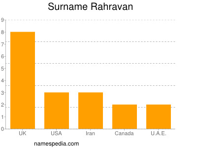 Familiennamen Rahravan