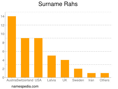 Familiennamen Rahs