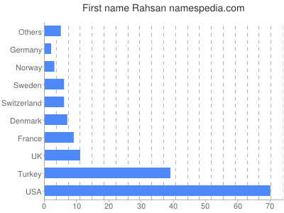 Given name Rahsan