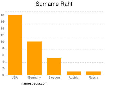 Familiennamen Raht