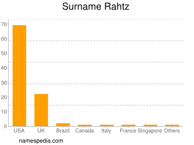 Familiennamen Rahtz