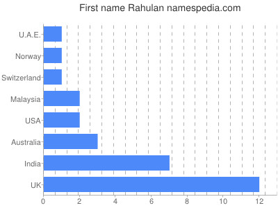 Vornamen Rahulan