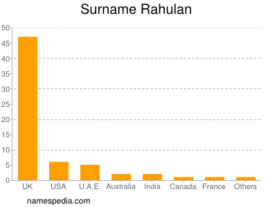 Familiennamen Rahulan