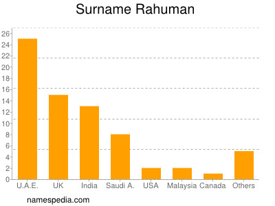 Familiennamen Rahuman