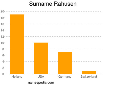 Familiennamen Rahusen