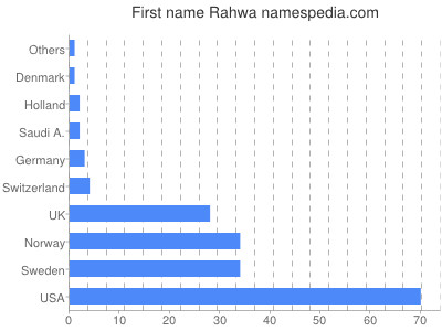 Vornamen Rahwa