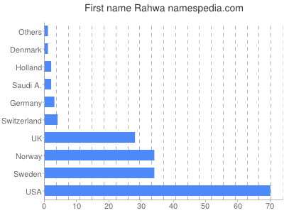 prenom Rahwa