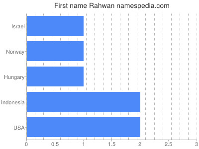 Vornamen Rahwan