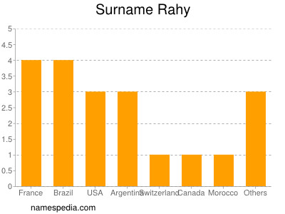 Surname Rahy