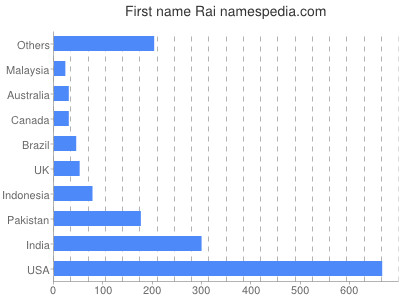 Given name Rai
