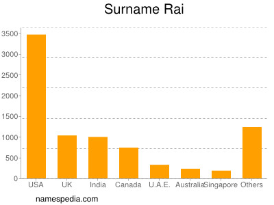 Surname Rai
