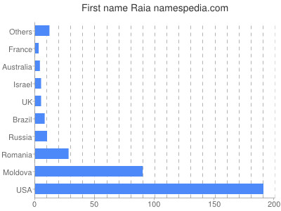 Vornamen Raia