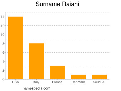 Familiennamen Raiani