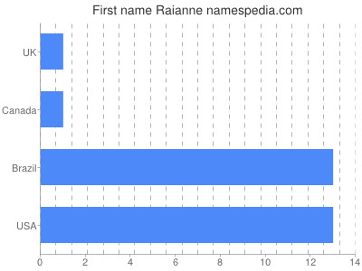 Vornamen Raianne