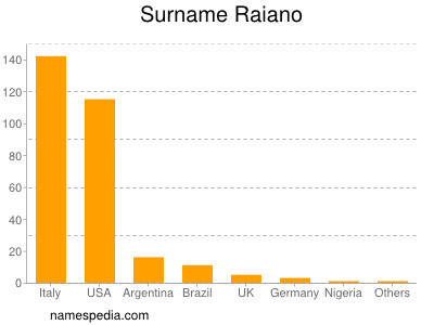 Familiennamen Raiano