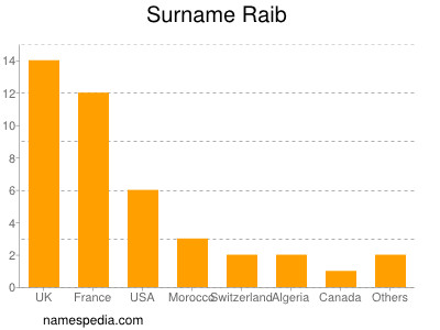 Familiennamen Raib