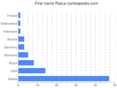 Given name Raica