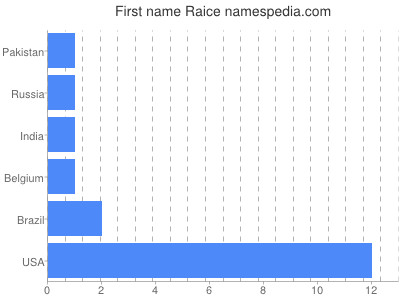 Given name Raice