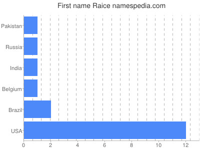 Vornamen Raice
