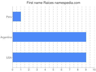 Vornamen Raices